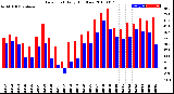 Milwaukee Weather Dew Point<br>Daily High/Low