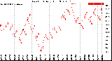 Milwaukee Weather Dew Point<br>Daily High