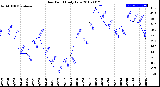 Milwaukee Weather Dew Point<br>Daily Low