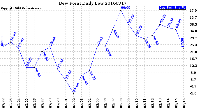 Milwaukee Weather Dew Point<br>Daily Low