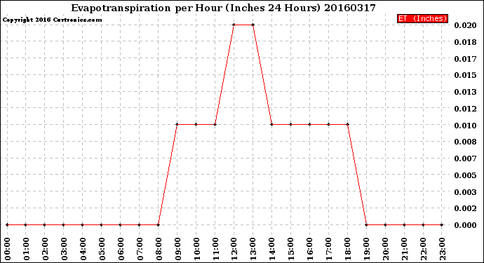 Milwaukee Weather Evapotranspiration<br>per Hour<br>(Inches 24 Hours)