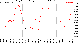 Milwaukee Weather Evapotranspiration<br>per Day (Inches)