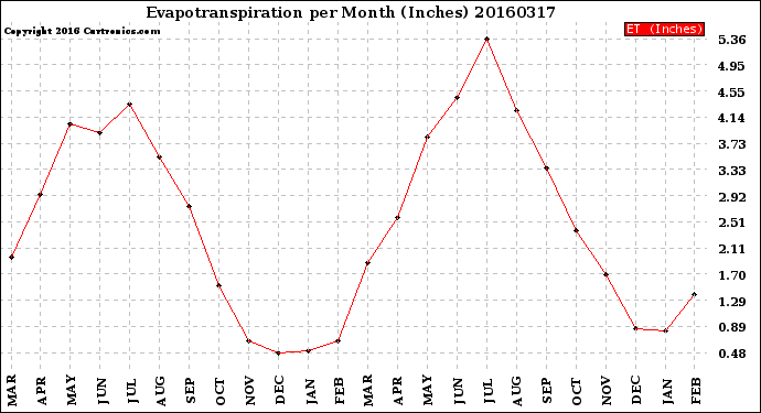 Milwaukee Weather Evapotranspiration<br>per Month (Inches)