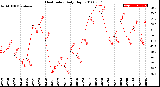 Milwaukee Weather Heat Index<br>Daily High