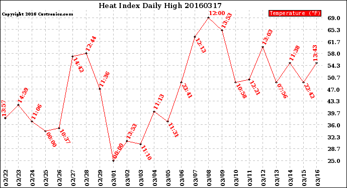Milwaukee Weather Heat Index<br>Daily High
