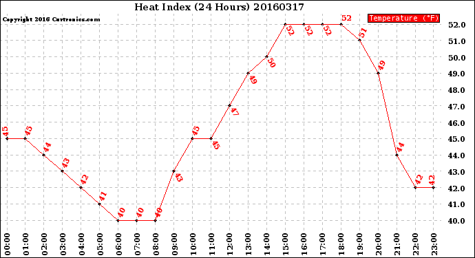 Milwaukee Weather Heat Index<br>(24 Hours)