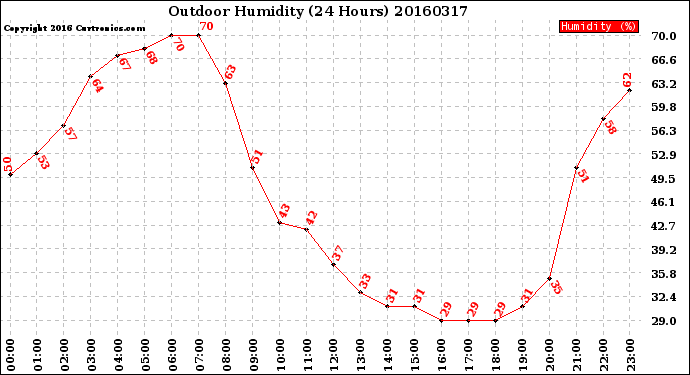 Milwaukee Weather Outdoor Humidity<br>(24 Hours)