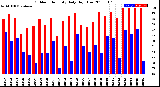 Milwaukee Weather Outdoor Humidity<br>Daily High/Low