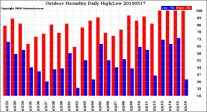 Milwaukee Weather Outdoor Humidity<br>Daily High/Low