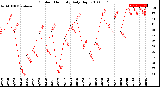 Milwaukee Weather Outdoor Humidity<br>Daily High