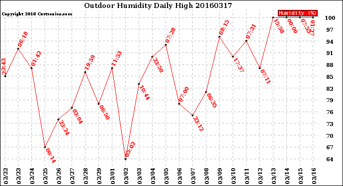 Milwaukee Weather Outdoor Humidity<br>Daily High