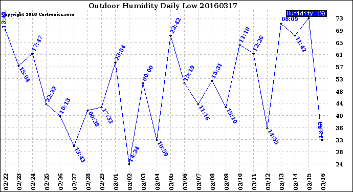 Milwaukee Weather Outdoor Humidity<br>Daily Low