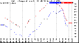 Milwaukee Weather Outdoor Temperature<br>vs Wind Chill<br>(24 Hours)