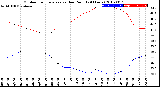 Milwaukee Weather Outdoor Temperature<br>vs Dew Point<br>(24 Hours)