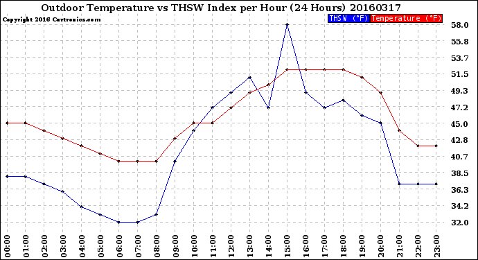 Milwaukee Weather Outdoor Temperature<br>vs THSW Index<br>per Hour<br>(24 Hours)