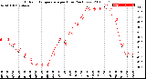 Milwaukee Weather Outdoor Temperature<br>per Hour<br>(24 Hours)