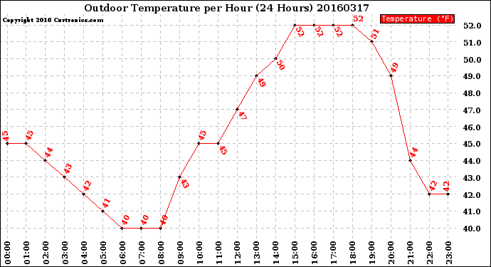 Milwaukee Weather Outdoor Temperature<br>per Hour<br>(24 Hours)