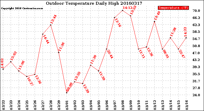 Milwaukee Weather Outdoor Temperature<br>Daily High