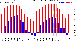 Milwaukee Weather Outdoor Temperature<br>Monthly High/Low