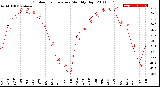 Milwaukee Weather Outdoor Temperature<br>Monthly High