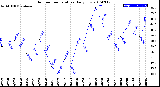 Milwaukee Weather Outdoor Temperature<br>Daily Low