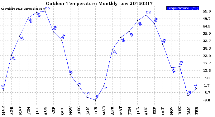 Milwaukee Weather Outdoor Temperature<br>Monthly Low