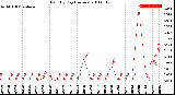 Milwaukee Weather Rain<br>By Day<br>(Inches)