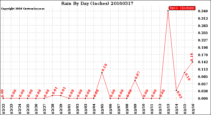 Milwaukee Weather Rain<br>By Day<br>(Inches)