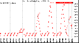 Milwaukee Weather Rain Rate<br>Daily High