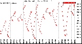 Milwaukee Weather Solar Radiation<br>Daily