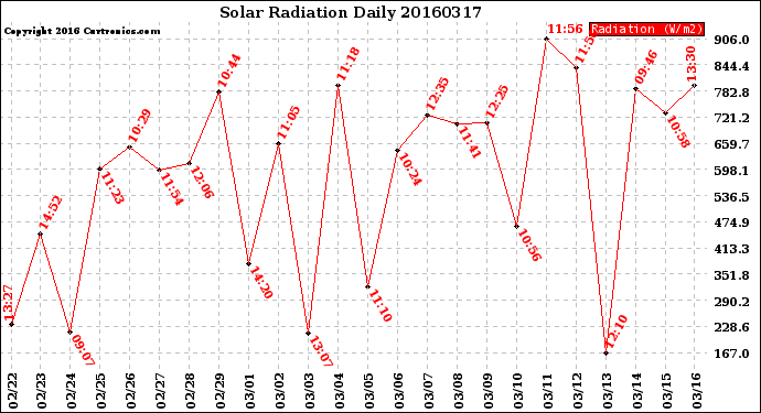 Milwaukee Weather Solar Radiation<br>Daily