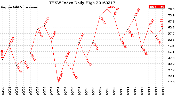 Milwaukee Weather THSW Index<br>Daily High