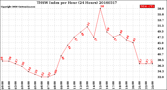 Milwaukee Weather THSW Index<br>per Hour<br>(24 Hours)