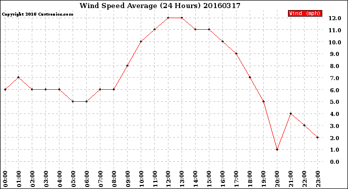 Milwaukee Weather Wind Speed<br>Average<br>(24 Hours)