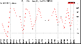 Milwaukee Weather Wind Direction<br>(By Day)