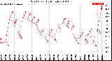 Milwaukee Weather Wind Speed<br>Daily High