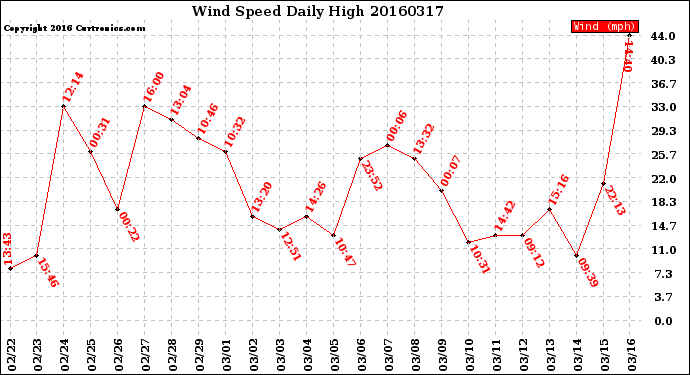 Milwaukee Weather Wind Speed<br>Daily High