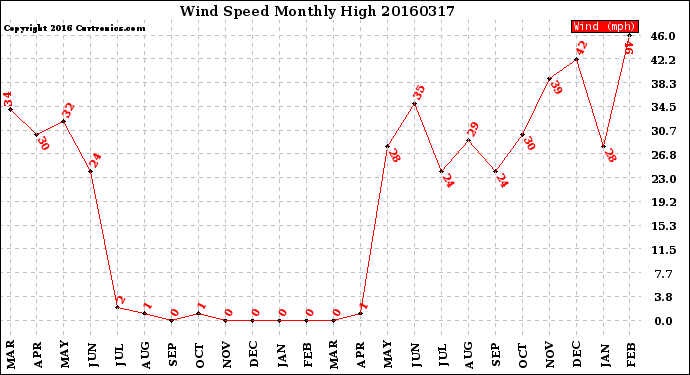 Milwaukee Weather Wind Speed<br>Monthly High