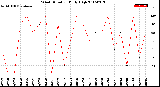 Milwaukee Weather Wind Direction<br>Daily High