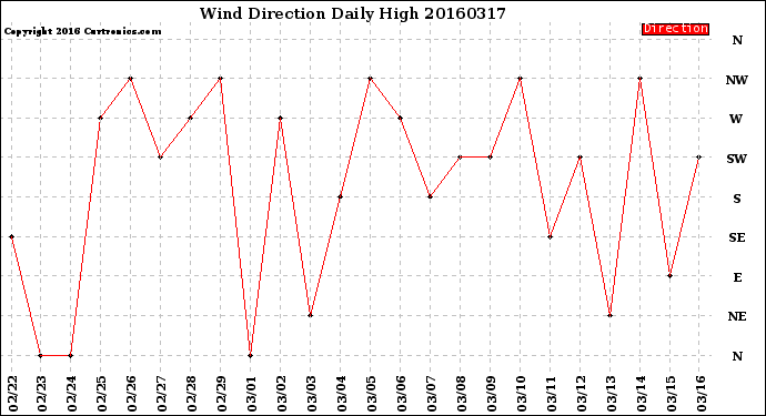 Milwaukee Weather Wind Direction<br>Daily High