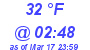 Milwaukee Weather Dewpoint High High Today