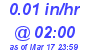 Milwaukee Weather Rain Rate Today