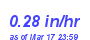 Milwaukee Weather Rain Rate Year