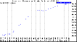 Milwaukee Weather Barometric Pressure<br>per Minute<br>(24 Hours)