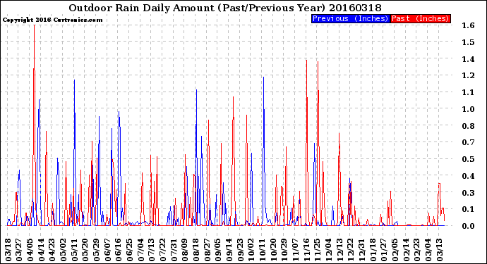 Milwaukee Weather Outdoor Rain<br>Daily Amount<br>(Past/Previous Year)