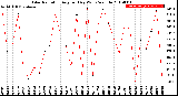 Milwaukee Weather Solar Radiation<br>Avg per Day W/m2/minute