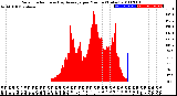 Milwaukee Weather Solar Radiation<br>& Day Average<br>per Minute<br>(Today)