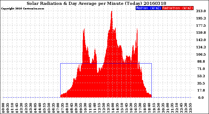 Milwaukee Weather Solar Radiation<br>& Day Average<br>per Minute<br>(Today)