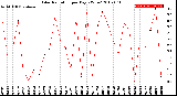 Milwaukee Weather Solar Radiation<br>per Day KW/m2