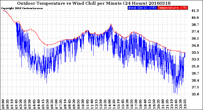 Milwaukee Weather Outdoor Temperature<br>vs Wind Chill<br>per Minute<br>(24 Hours)